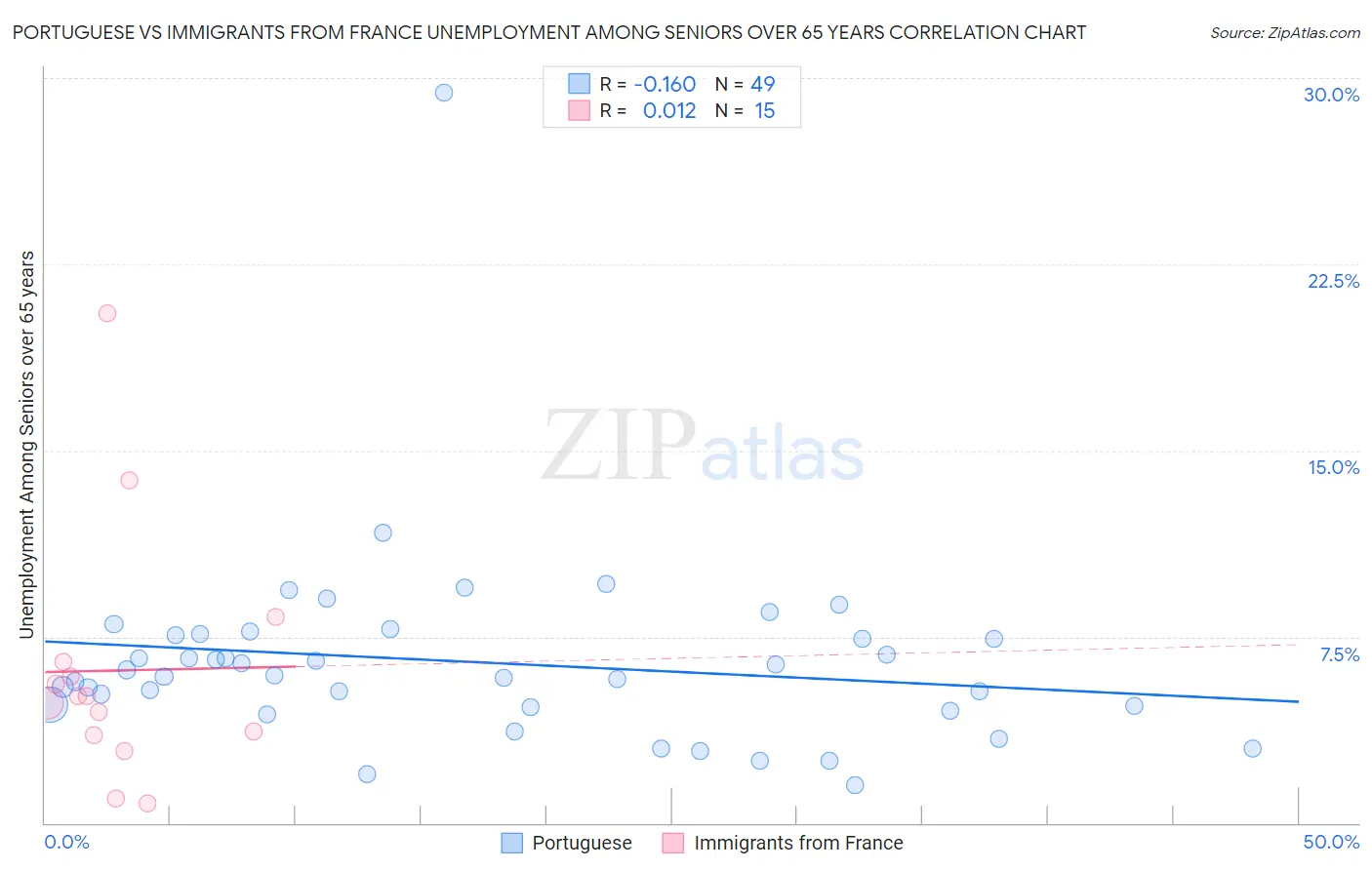 Portuguese vs Immigrants from France Unemployment Among Seniors over 65 years