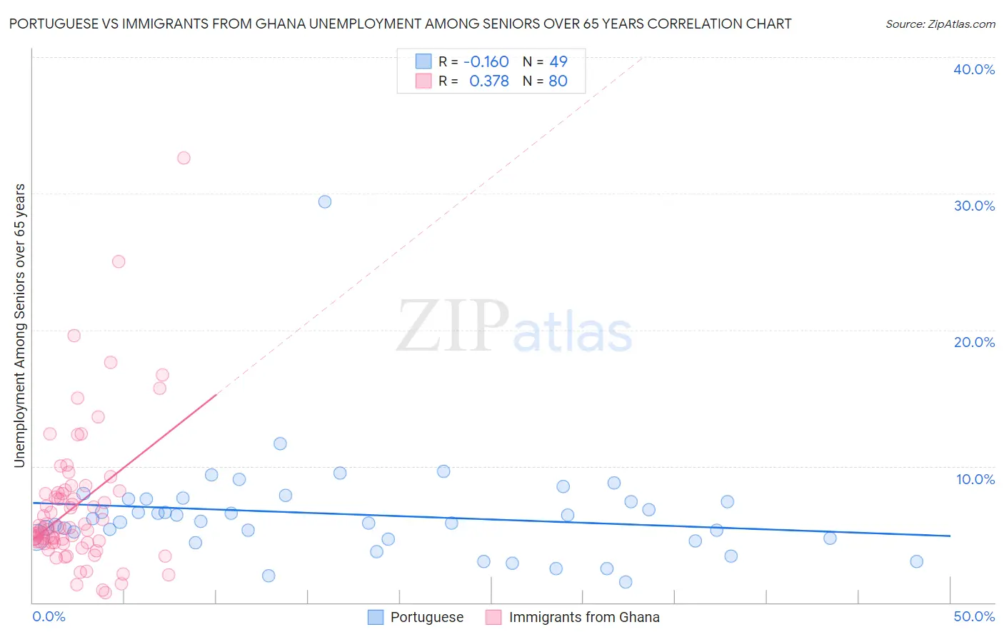 Portuguese vs Immigrants from Ghana Unemployment Among Seniors over 65 years