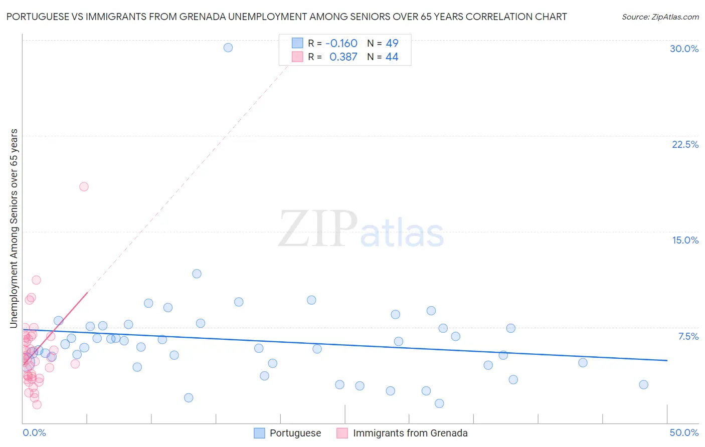 Portuguese vs Immigrants from Grenada Unemployment Among Seniors over 65 years