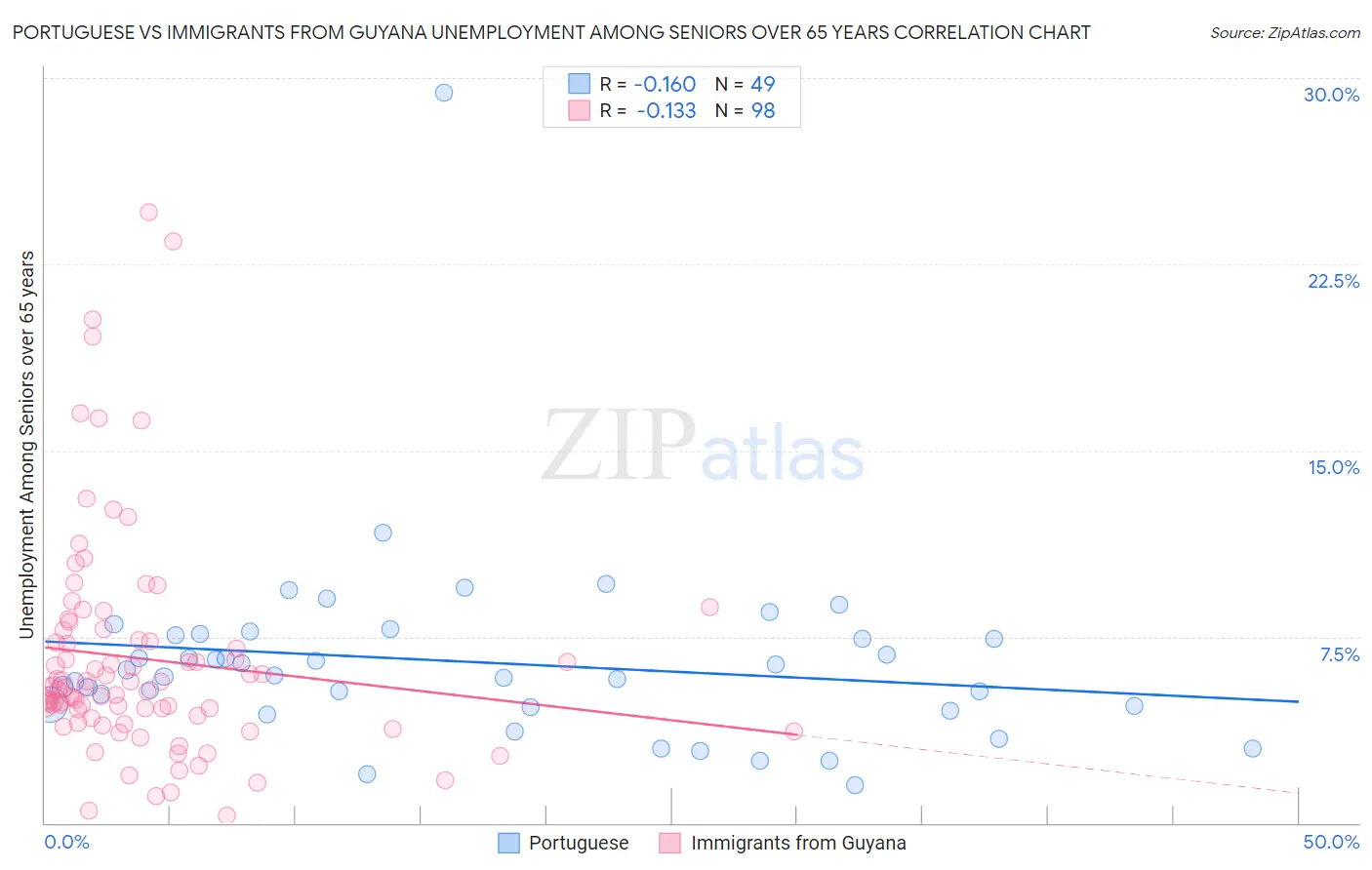Portuguese vs Immigrants from Guyana Unemployment Among Seniors over 65 years