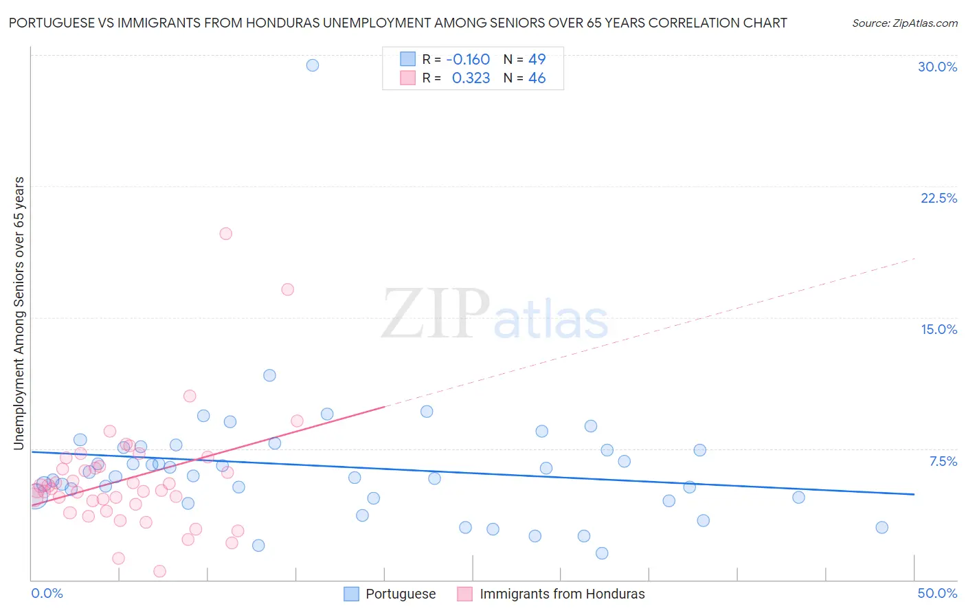 Portuguese vs Immigrants from Honduras Unemployment Among Seniors over 65 years