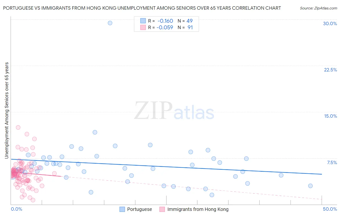 Portuguese vs Immigrants from Hong Kong Unemployment Among Seniors over 65 years