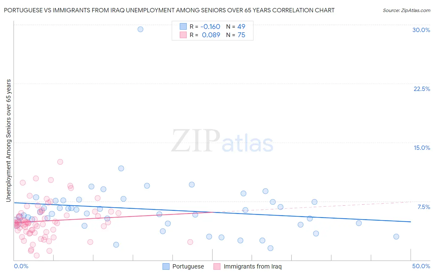 Portuguese vs Immigrants from Iraq Unemployment Among Seniors over 65 years