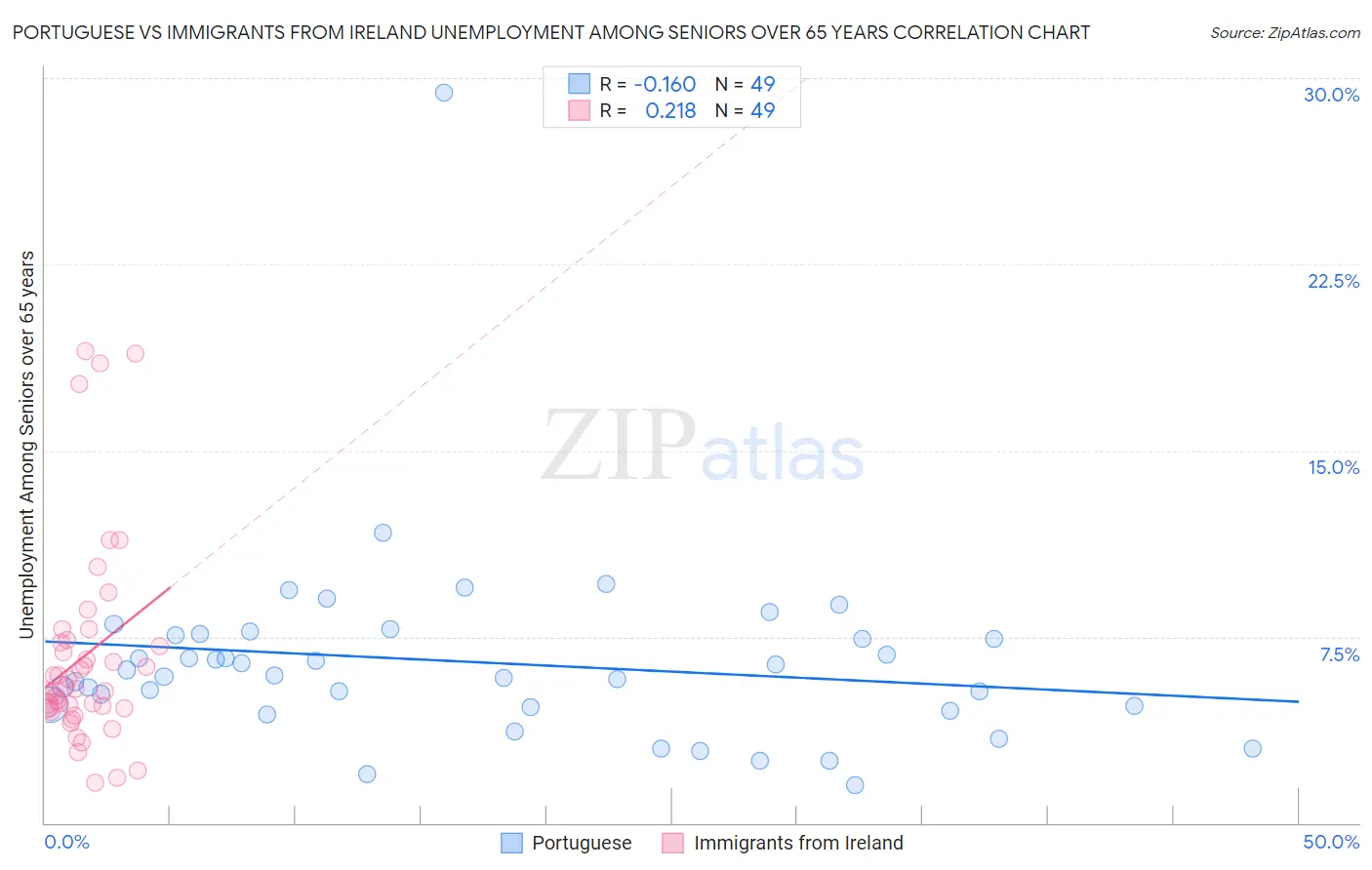 Portuguese vs Immigrants from Ireland Unemployment Among Seniors over 65 years