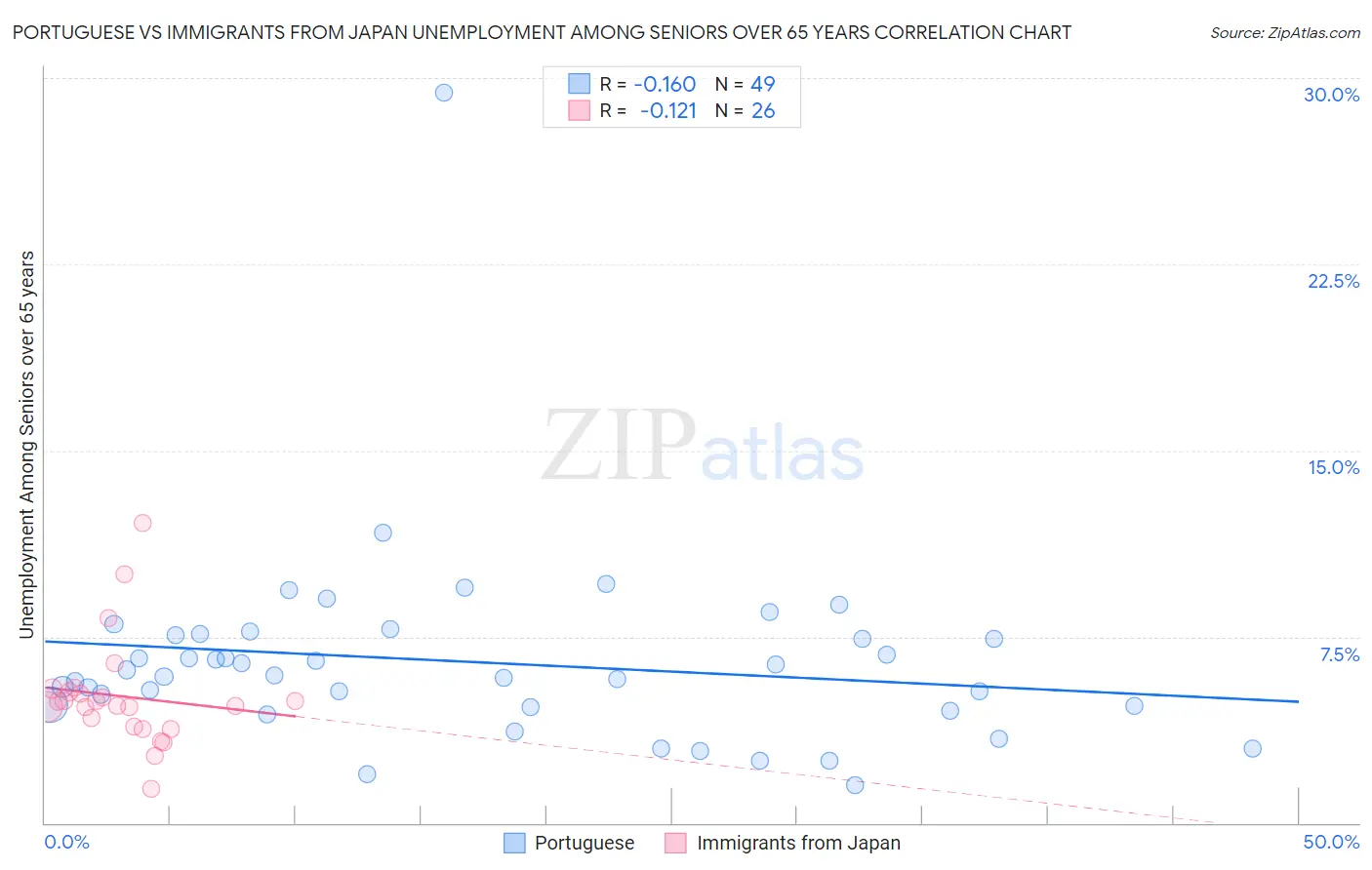Portuguese vs Immigrants from Japan Unemployment Among Seniors over 65 years