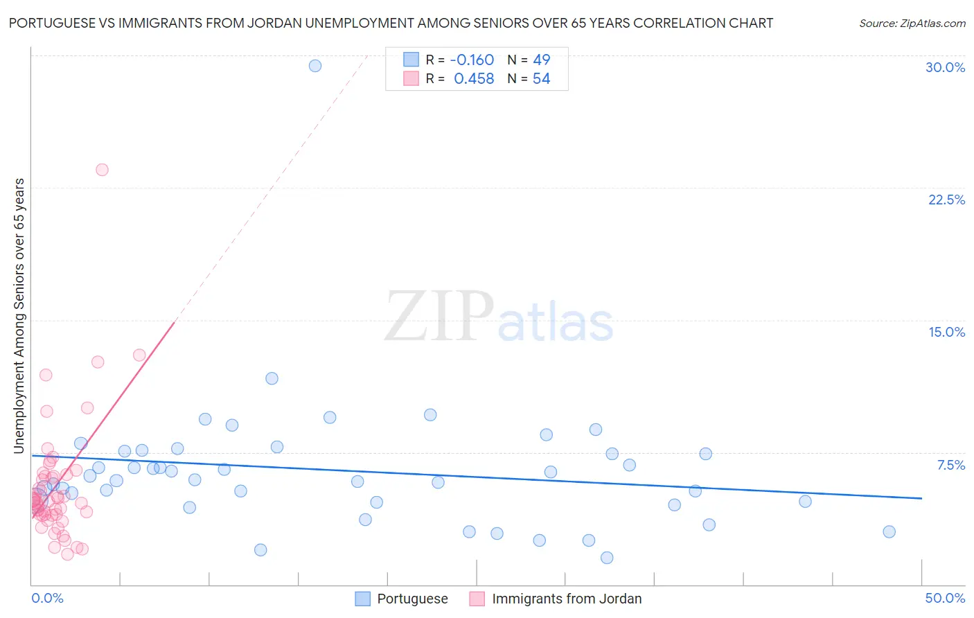 Portuguese vs Immigrants from Jordan Unemployment Among Seniors over 65 years