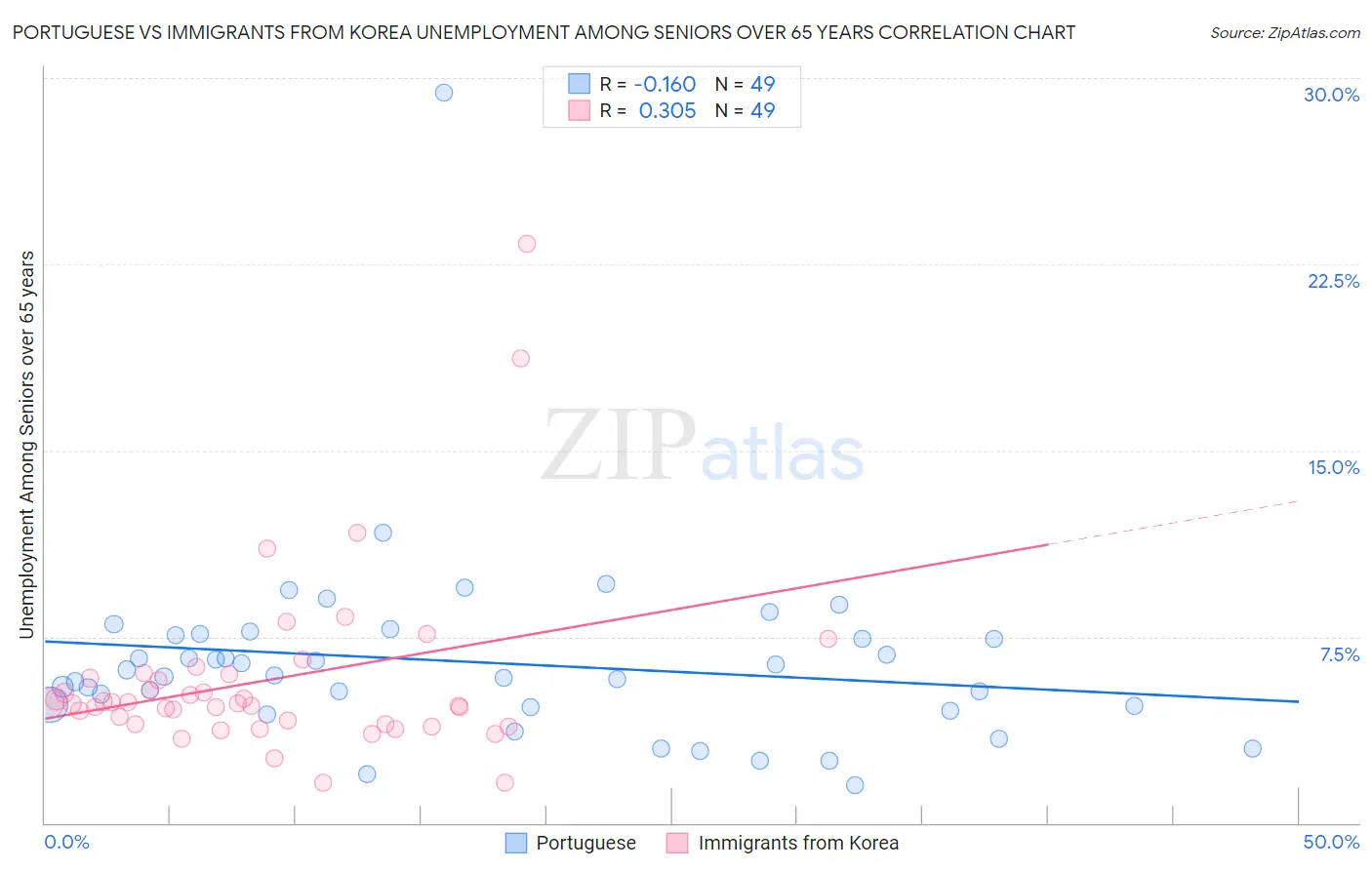 Portuguese vs Immigrants from Korea Unemployment Among Seniors over 65 years
