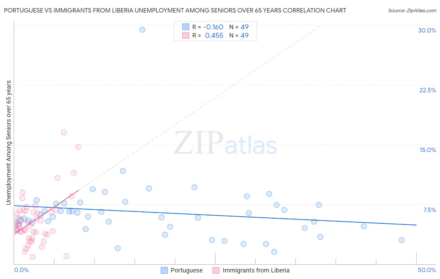 Portuguese vs Immigrants from Liberia Unemployment Among Seniors over 65 years