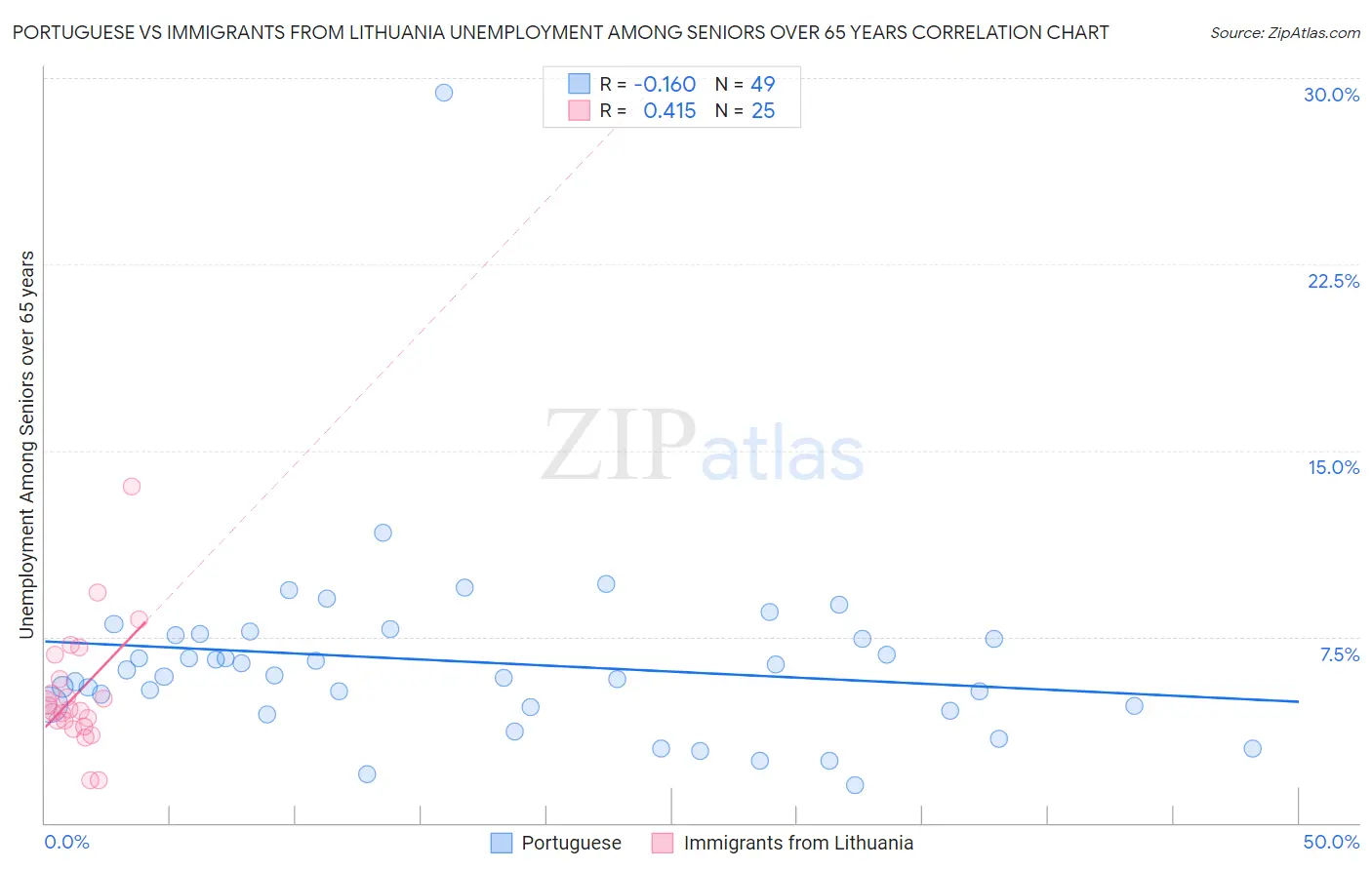 Portuguese vs Immigrants from Lithuania Unemployment Among Seniors over 65 years