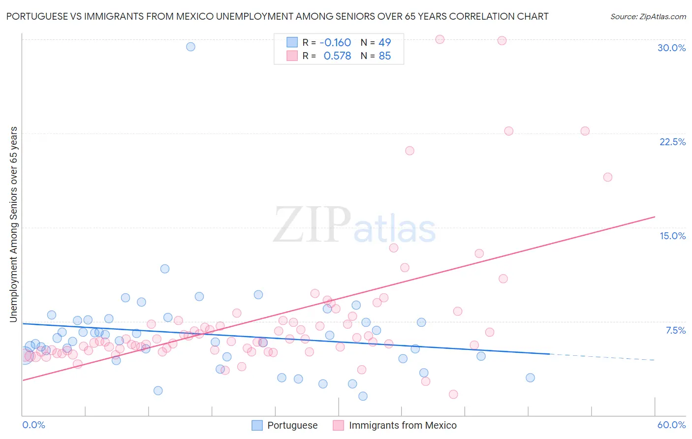 Portuguese vs Immigrants from Mexico Unemployment Among Seniors over 65 years