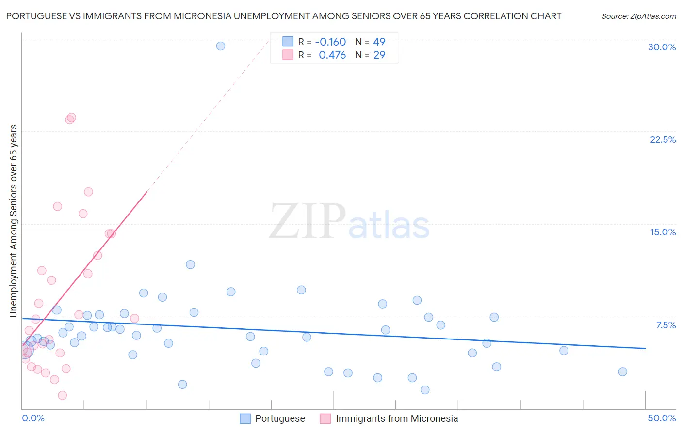 Portuguese vs Immigrants from Micronesia Unemployment Among Seniors over 65 years