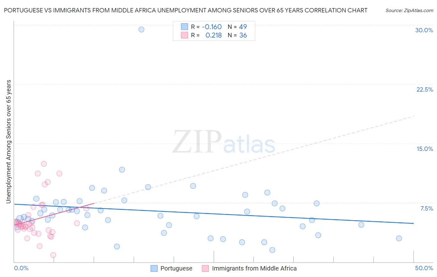 Portuguese vs Immigrants from Middle Africa Unemployment Among Seniors over 65 years