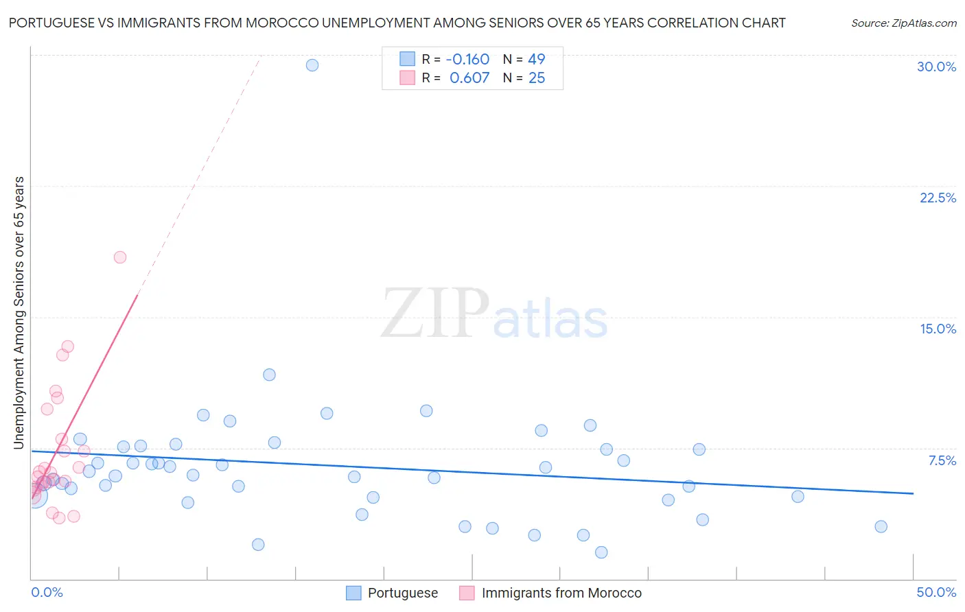 Portuguese vs Immigrants from Morocco Unemployment Among Seniors over 65 years