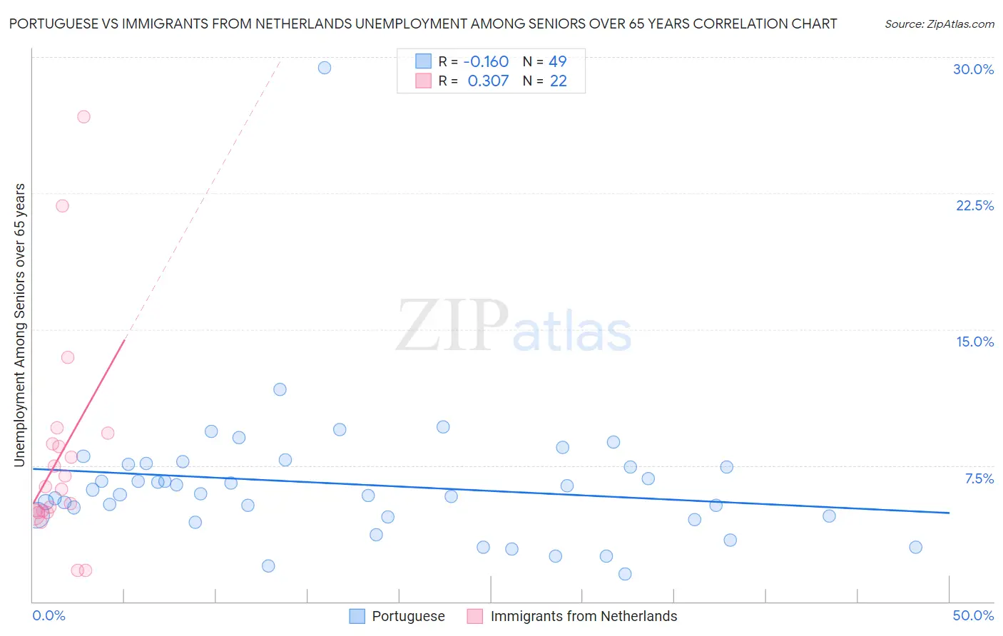 Portuguese vs Immigrants from Netherlands Unemployment Among Seniors over 65 years