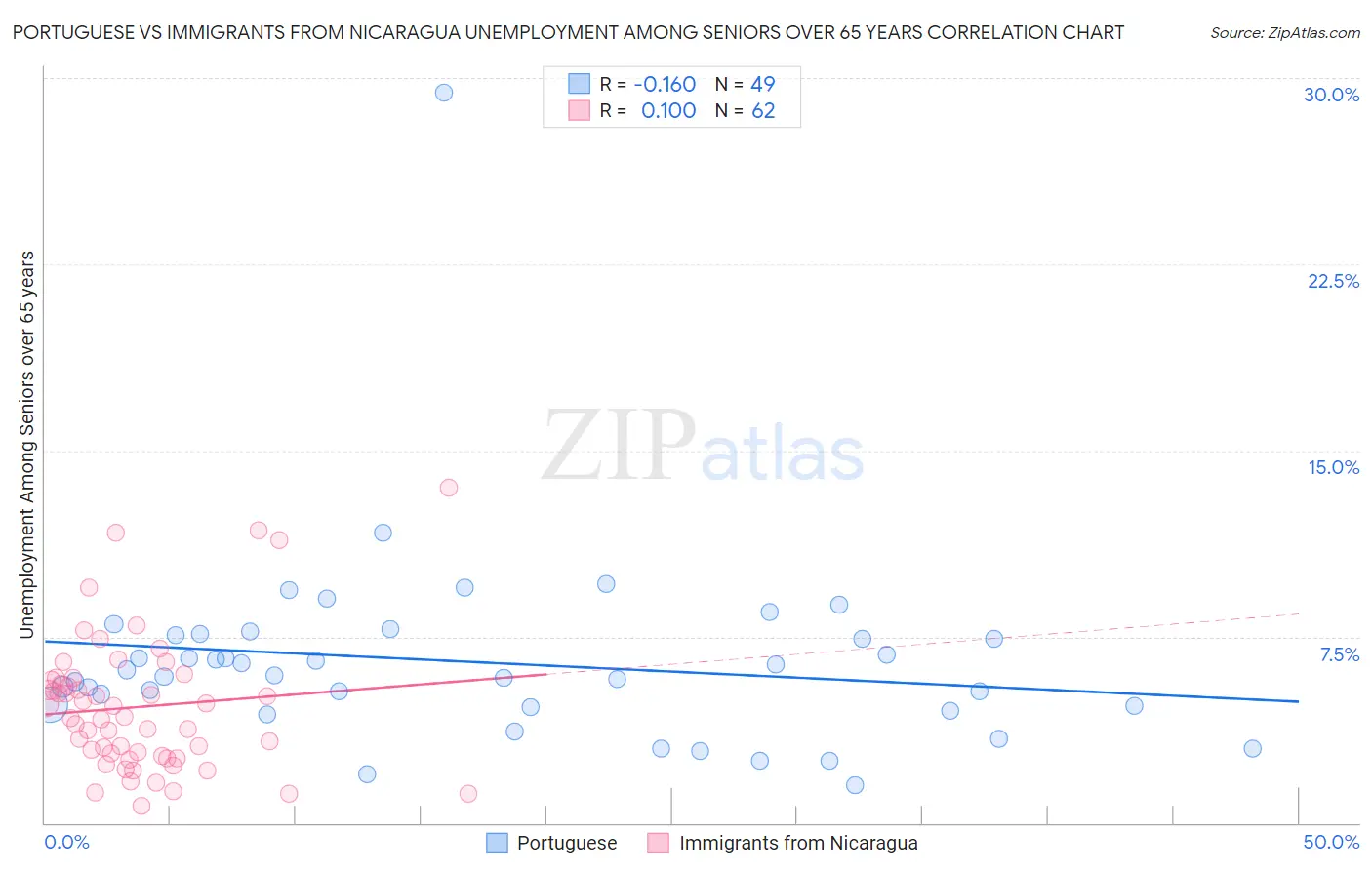 Portuguese vs Immigrants from Nicaragua Unemployment Among Seniors over 65 years