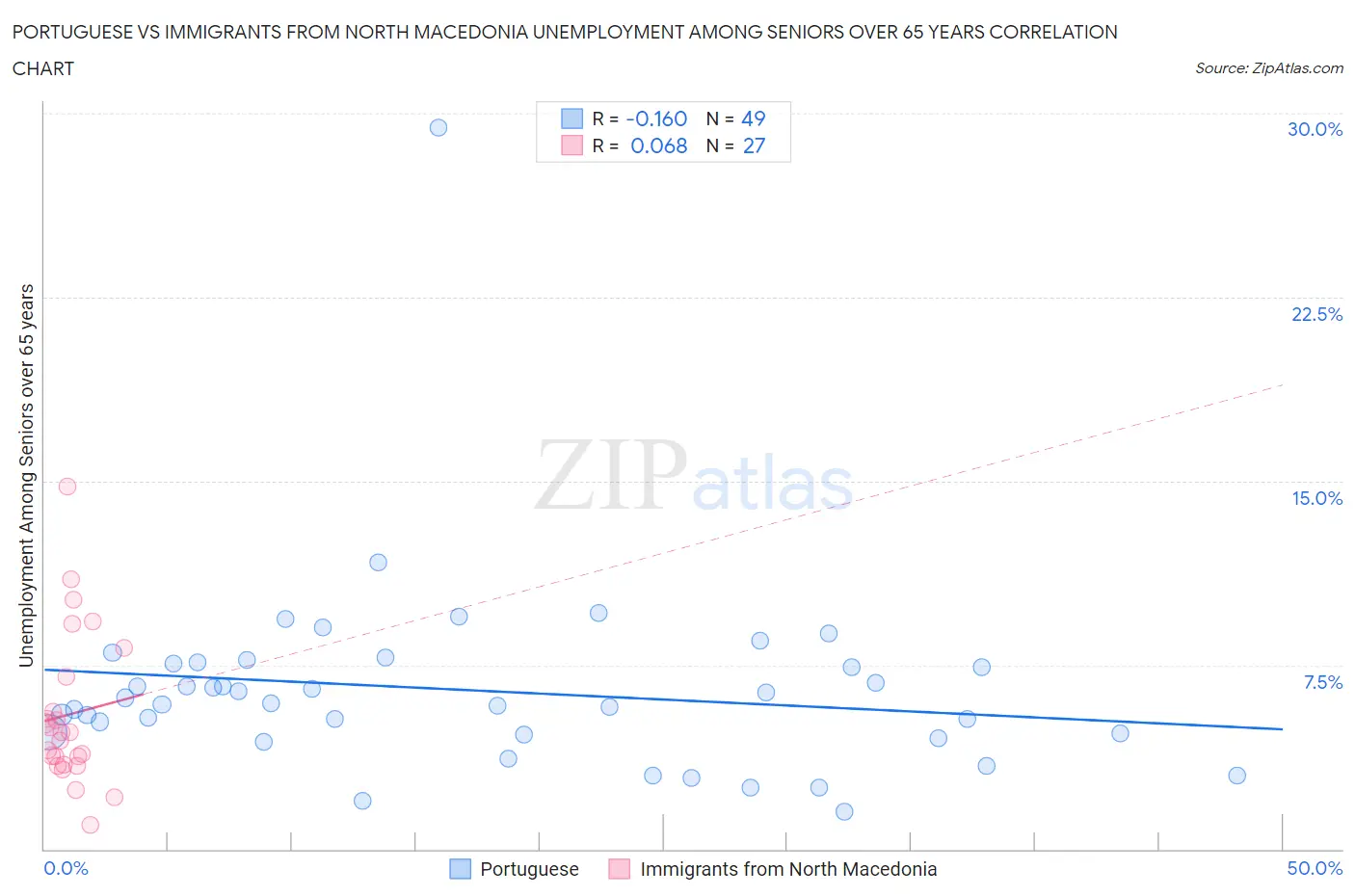 Portuguese vs Immigrants from North Macedonia Unemployment Among Seniors over 65 years