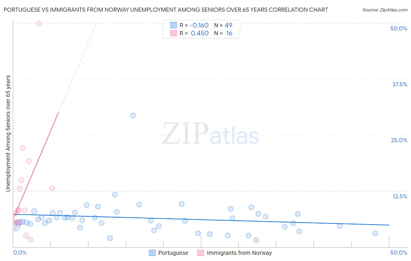 Portuguese vs Immigrants from Norway Unemployment Among Seniors over 65 years