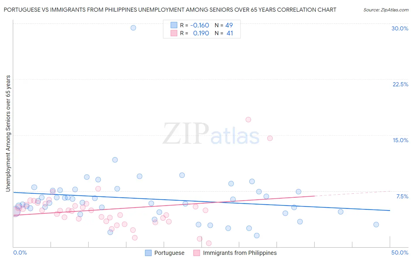 Portuguese vs Immigrants from Philippines Unemployment Among Seniors over 65 years