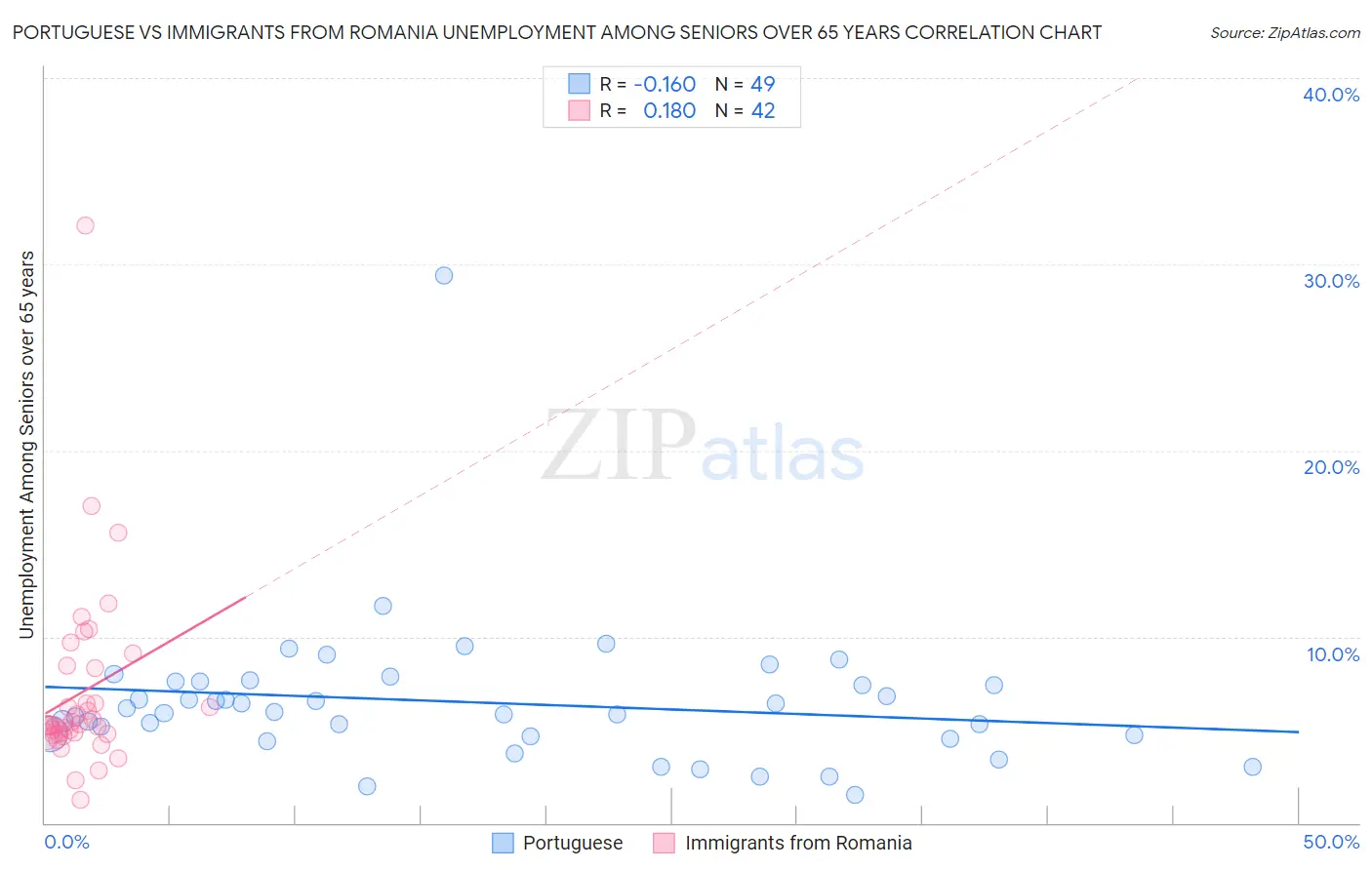 Portuguese vs Immigrants from Romania Unemployment Among Seniors over 65 years
