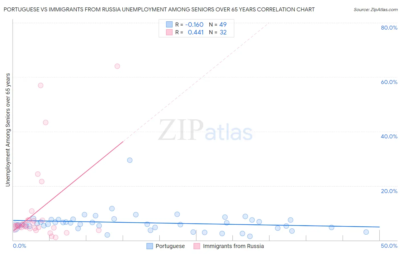 Portuguese vs Immigrants from Russia Unemployment Among Seniors over 65 years