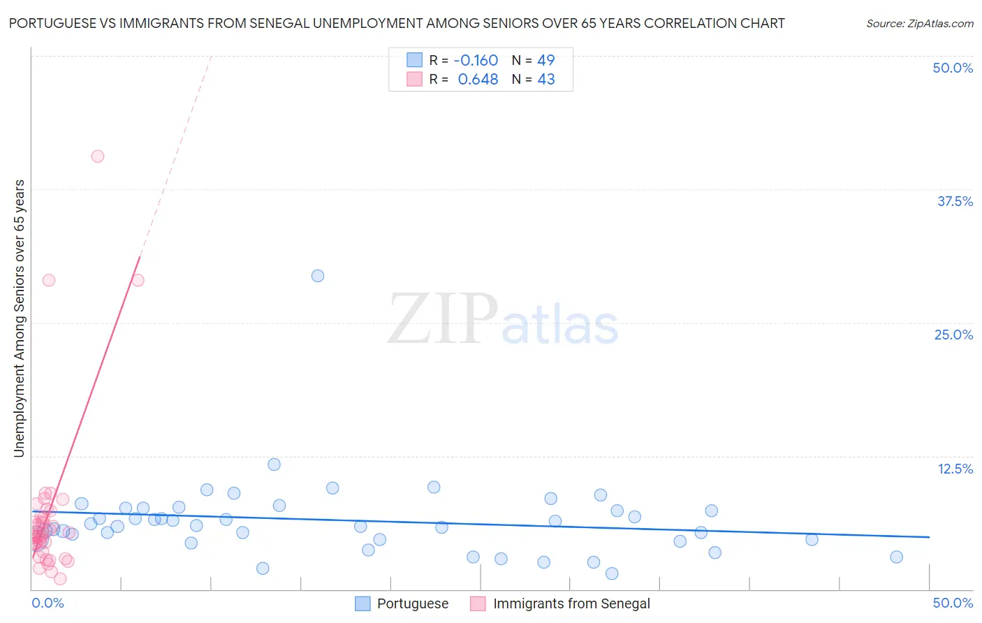 Portuguese vs Immigrants from Senegal Unemployment Among Seniors over 65 years