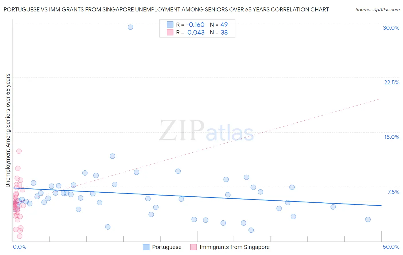 Portuguese vs Immigrants from Singapore Unemployment Among Seniors over 65 years