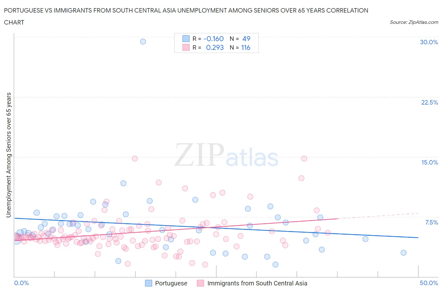 Portuguese vs Immigrants from South Central Asia Unemployment Among Seniors over 65 years