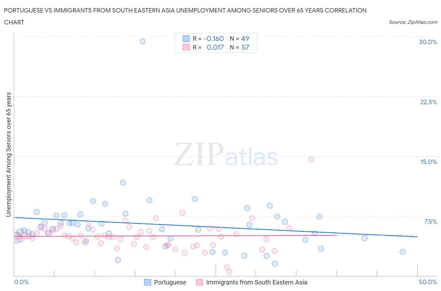 Portuguese vs Immigrants from South Eastern Asia Unemployment Among Seniors over 65 years