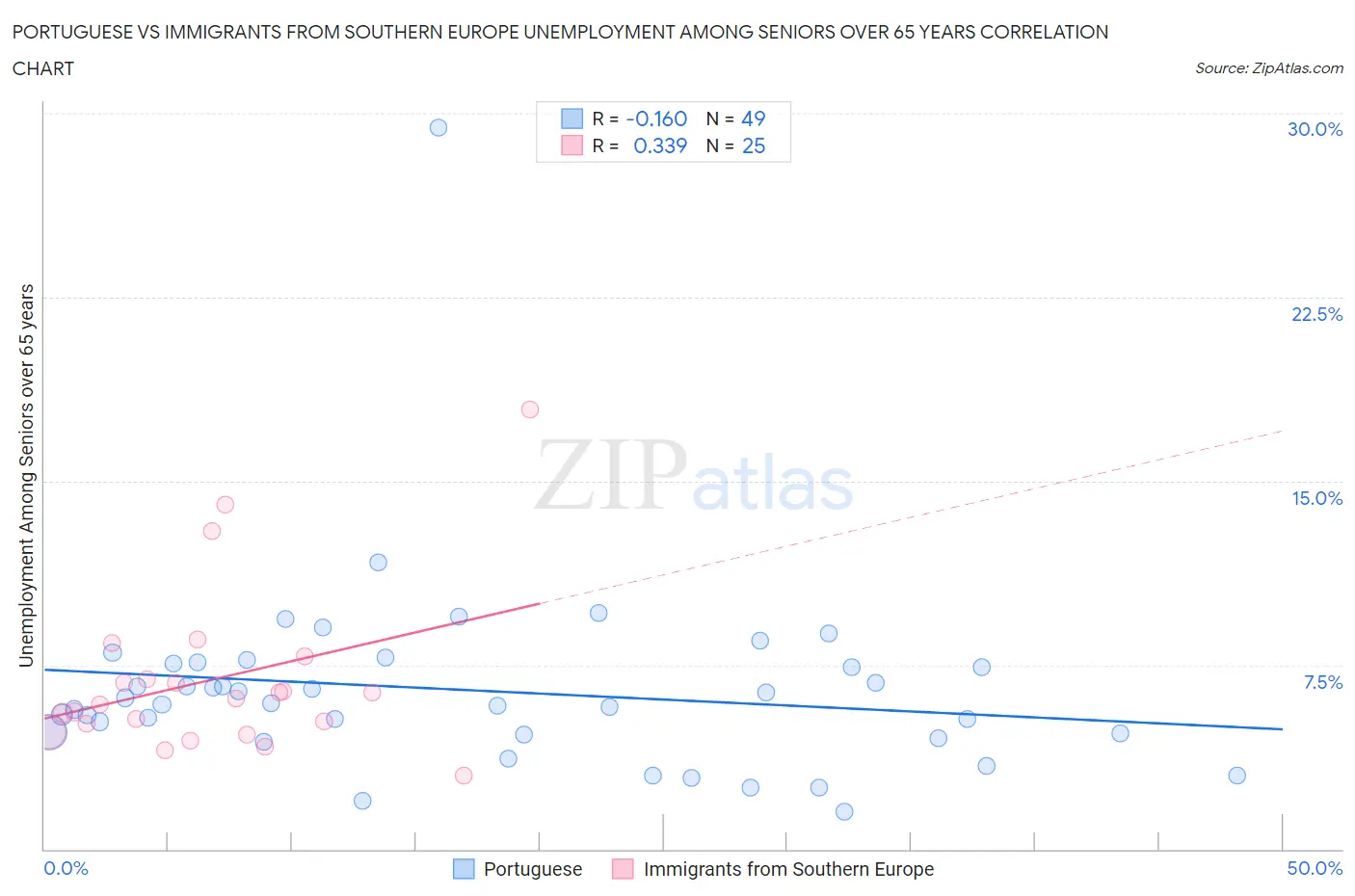 Portuguese vs Immigrants from Southern Europe Unemployment Among Seniors over 65 years