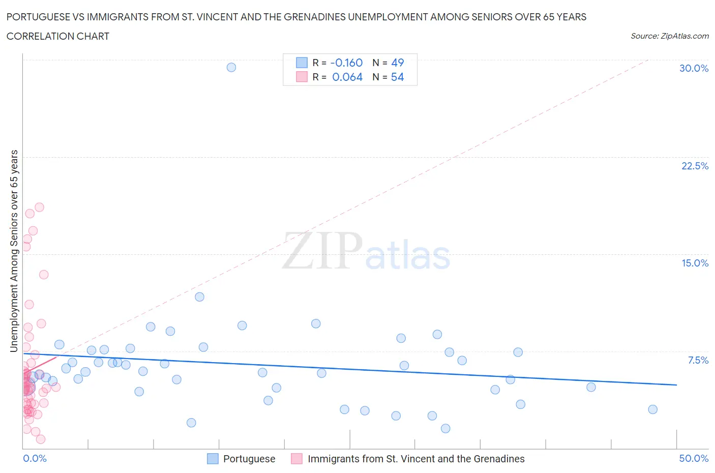 Portuguese vs Immigrants from St. Vincent and the Grenadines Unemployment Among Seniors over 65 years