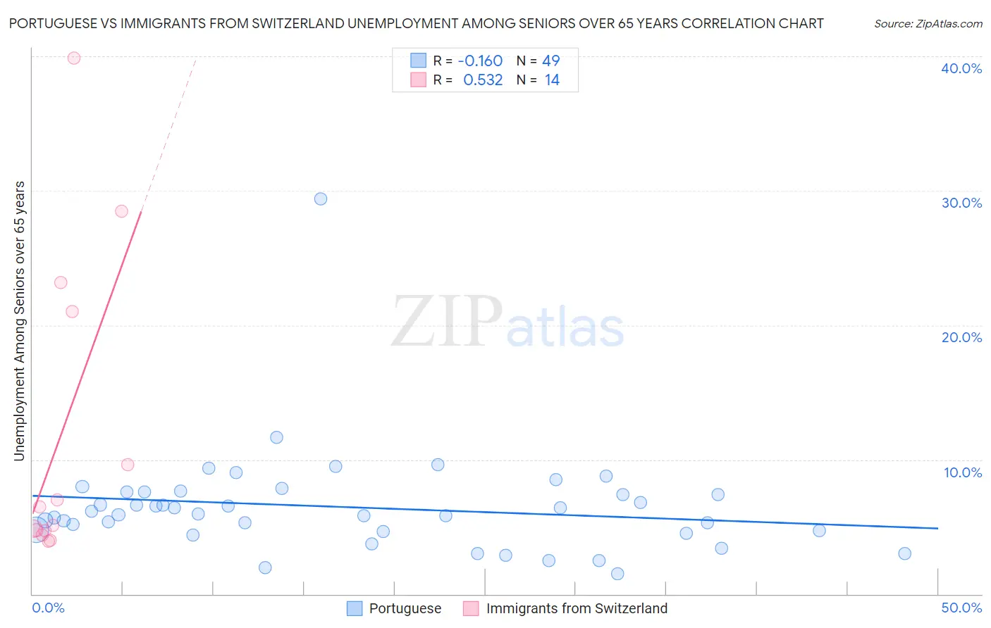 Portuguese vs Immigrants from Switzerland Unemployment Among Seniors over 65 years
