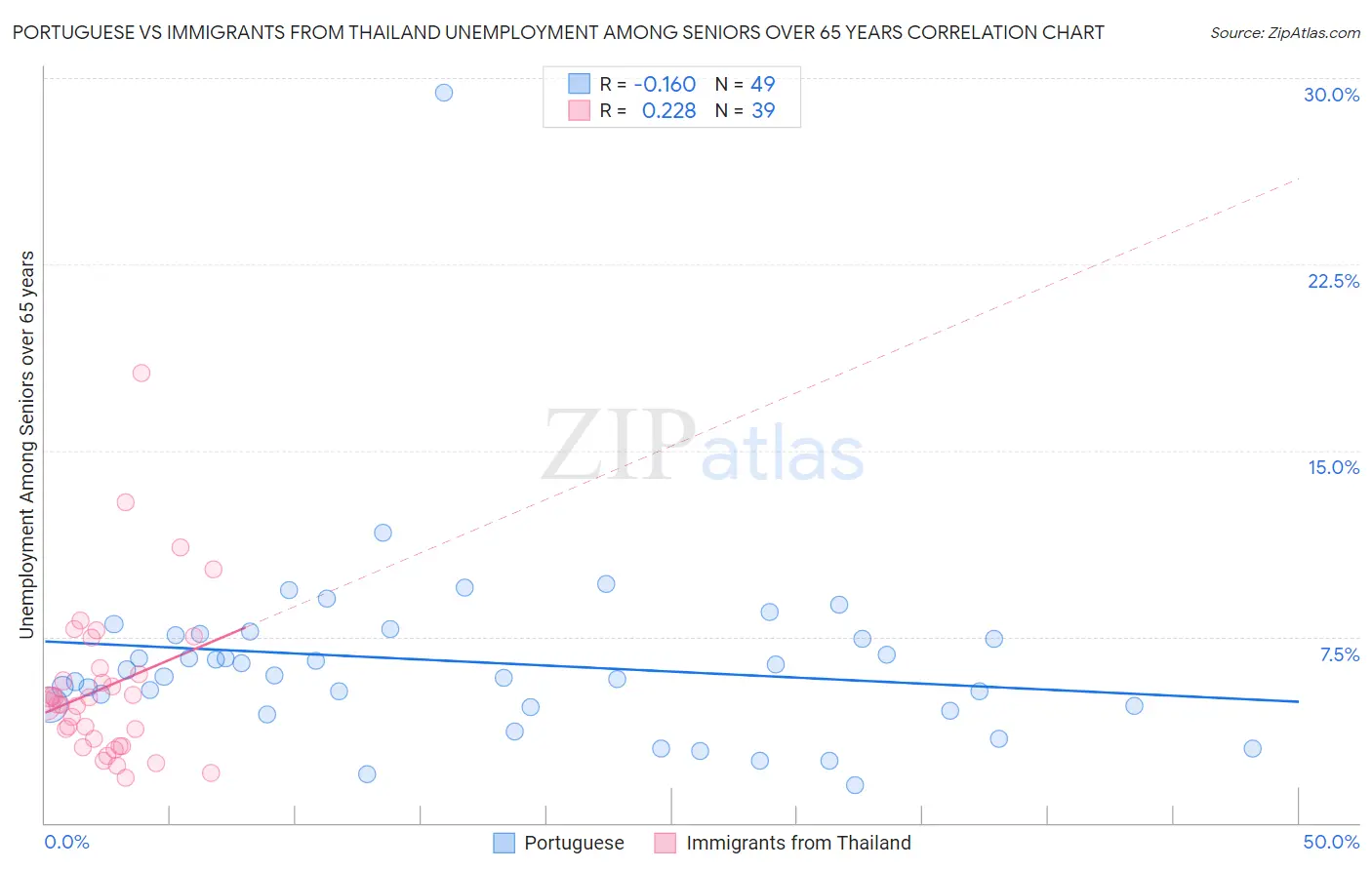 Portuguese vs Immigrants from Thailand Unemployment Among Seniors over 65 years