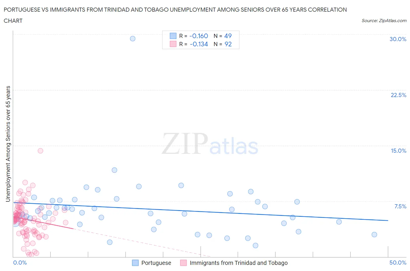 Portuguese vs Immigrants from Trinidad and Tobago Unemployment Among Seniors over 65 years