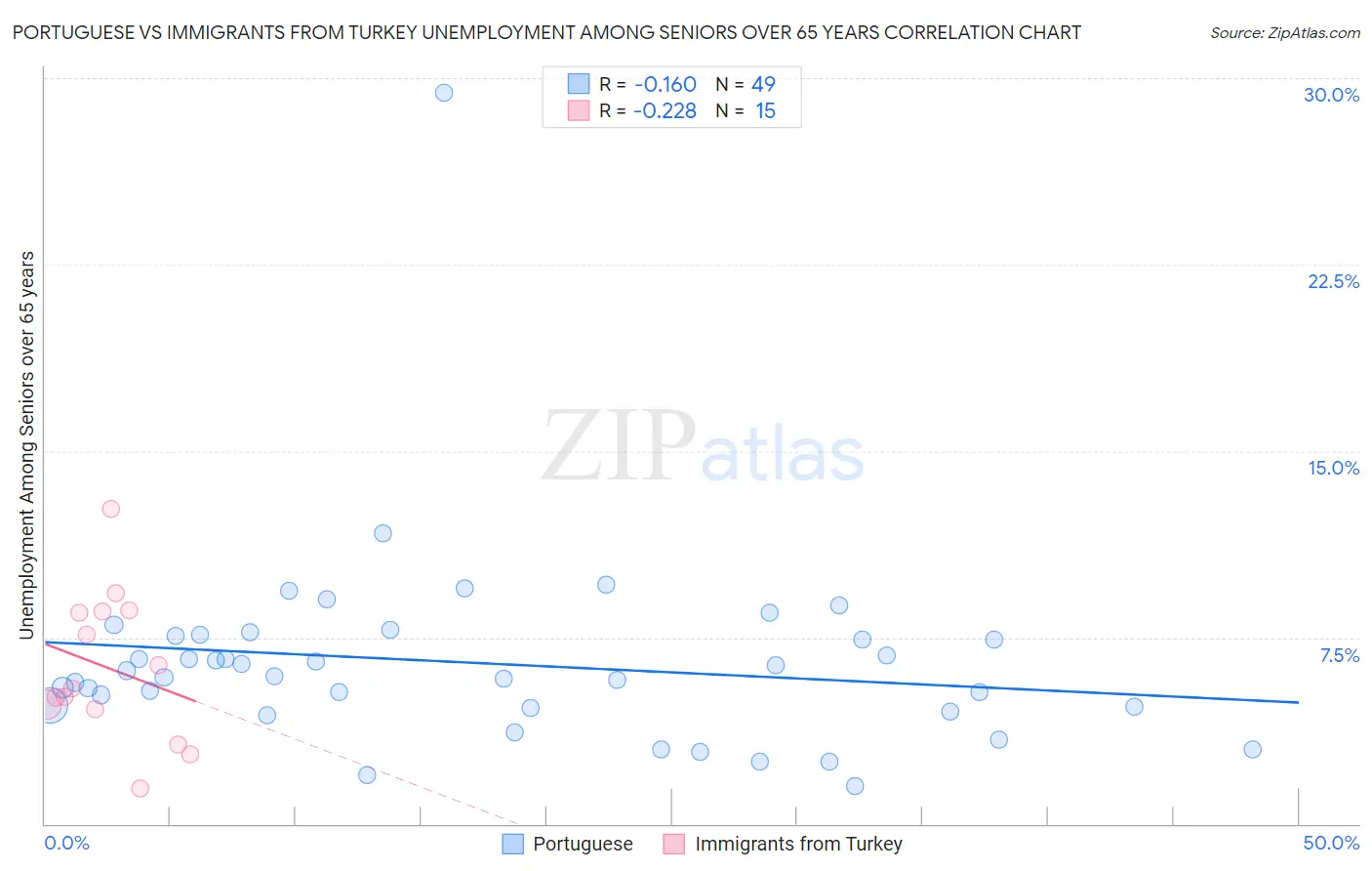 Portuguese vs Immigrants from Turkey Unemployment Among Seniors over 65 years