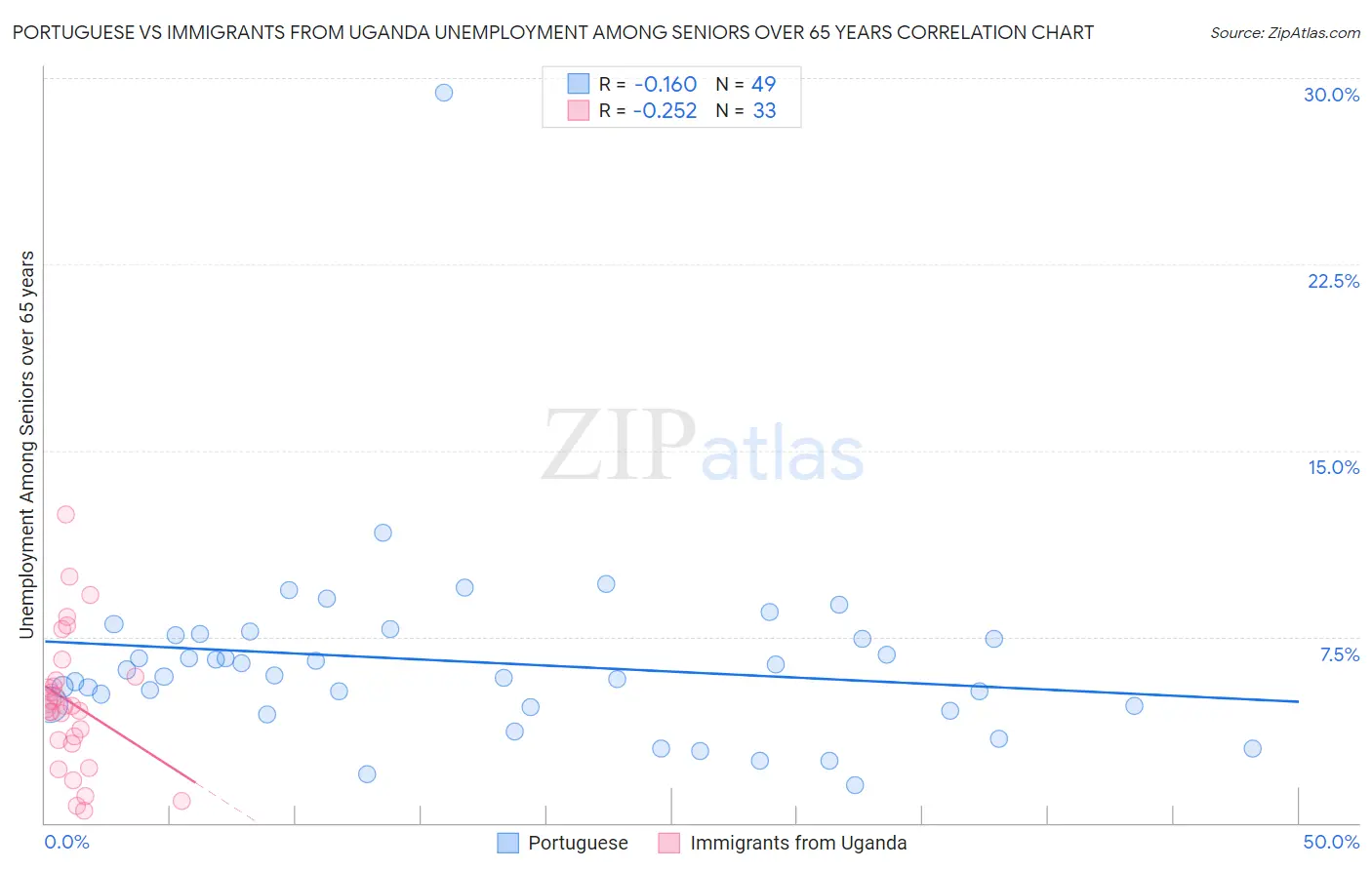 Portuguese vs Immigrants from Uganda Unemployment Among Seniors over 65 years