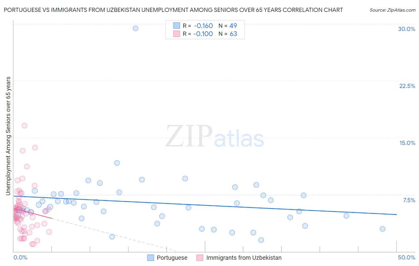 Portuguese vs Immigrants from Uzbekistan Unemployment Among Seniors over 65 years