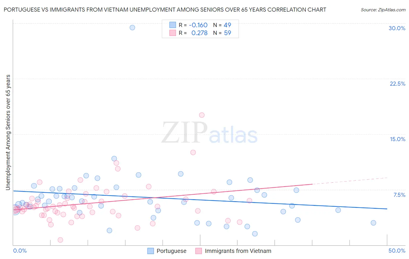 Portuguese vs Immigrants from Vietnam Unemployment Among Seniors over 65 years