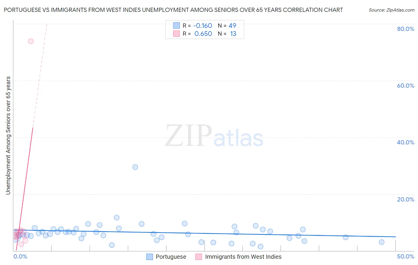 Portuguese vs Immigrants from West Indies Unemployment Among Seniors over 65 years