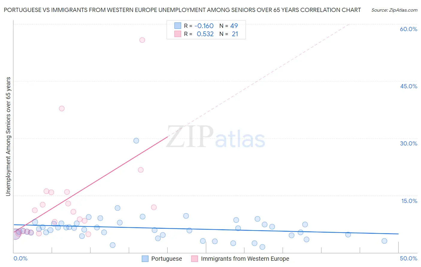 Portuguese vs Immigrants from Western Europe Unemployment Among Seniors over 65 years
