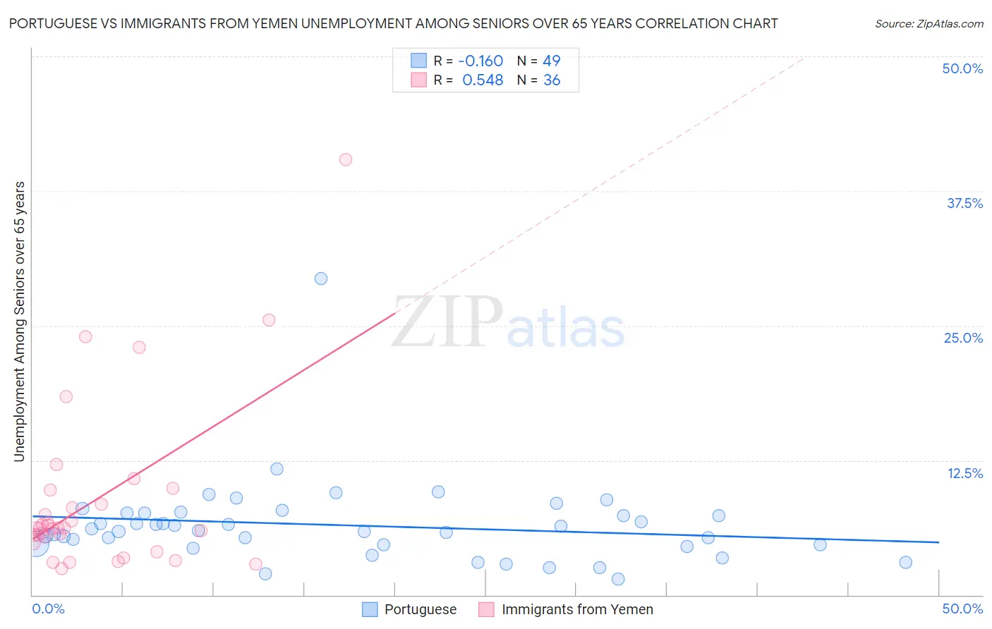 Portuguese vs Immigrants from Yemen Unemployment Among Seniors over 65 years