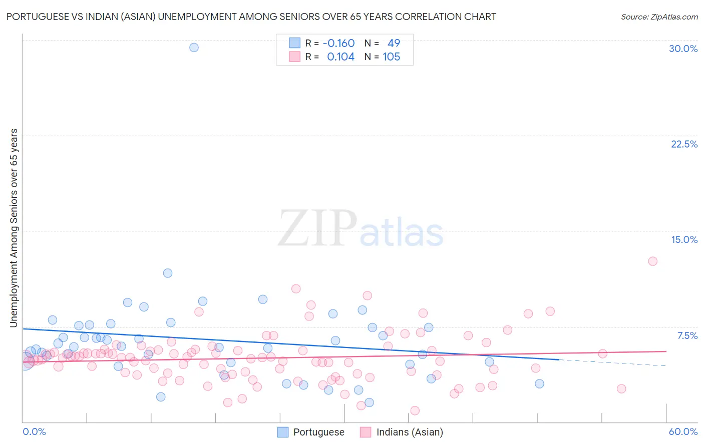 Portuguese vs Indian (Asian) Unemployment Among Seniors over 65 years