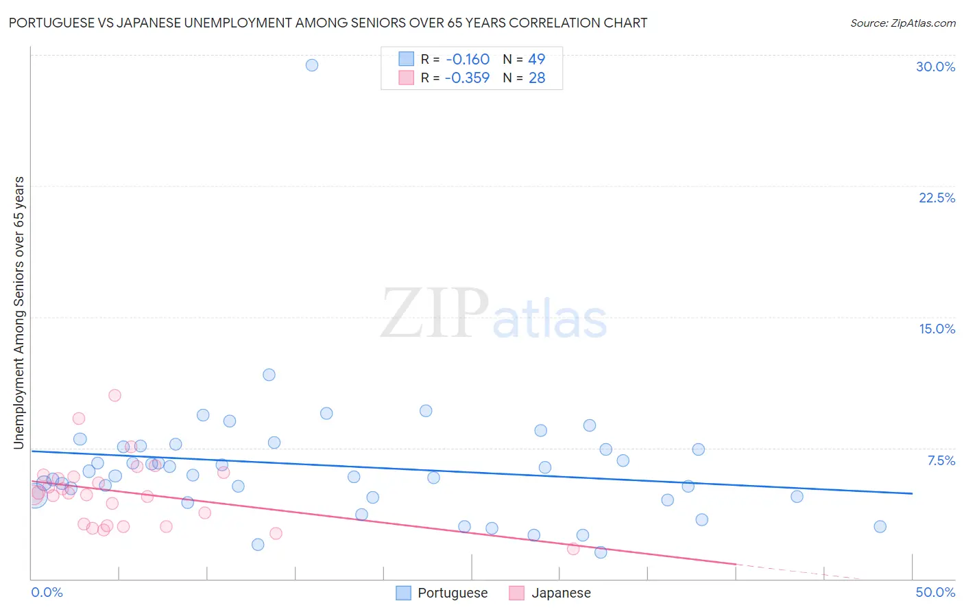 Portuguese vs Japanese Unemployment Among Seniors over 65 years