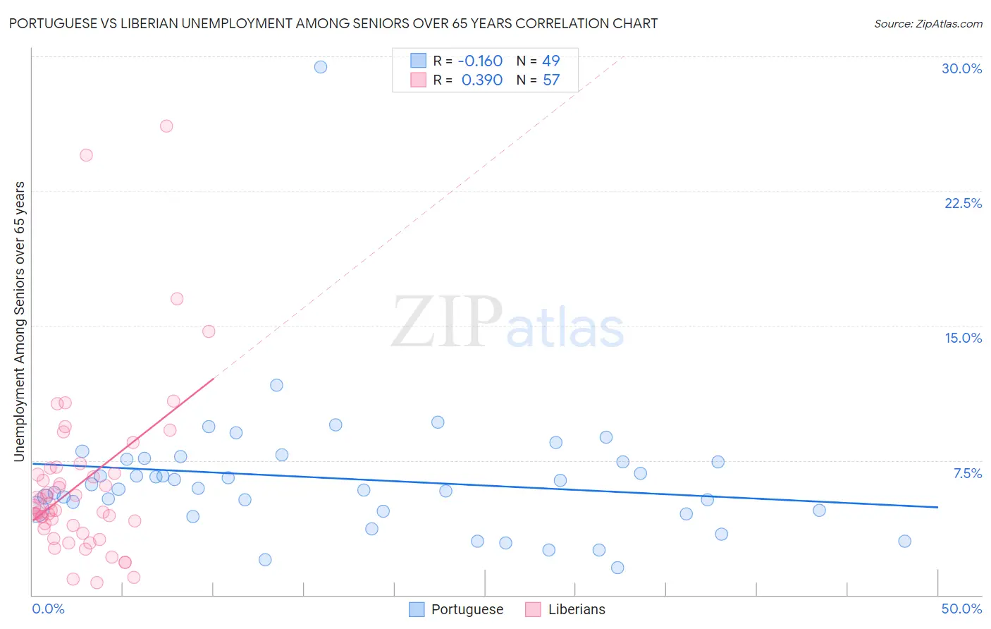 Portuguese vs Liberian Unemployment Among Seniors over 65 years