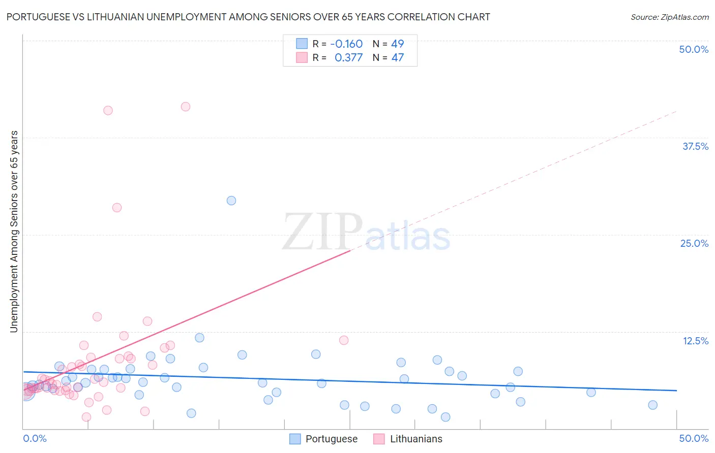 Portuguese vs Lithuanian Unemployment Among Seniors over 65 years
