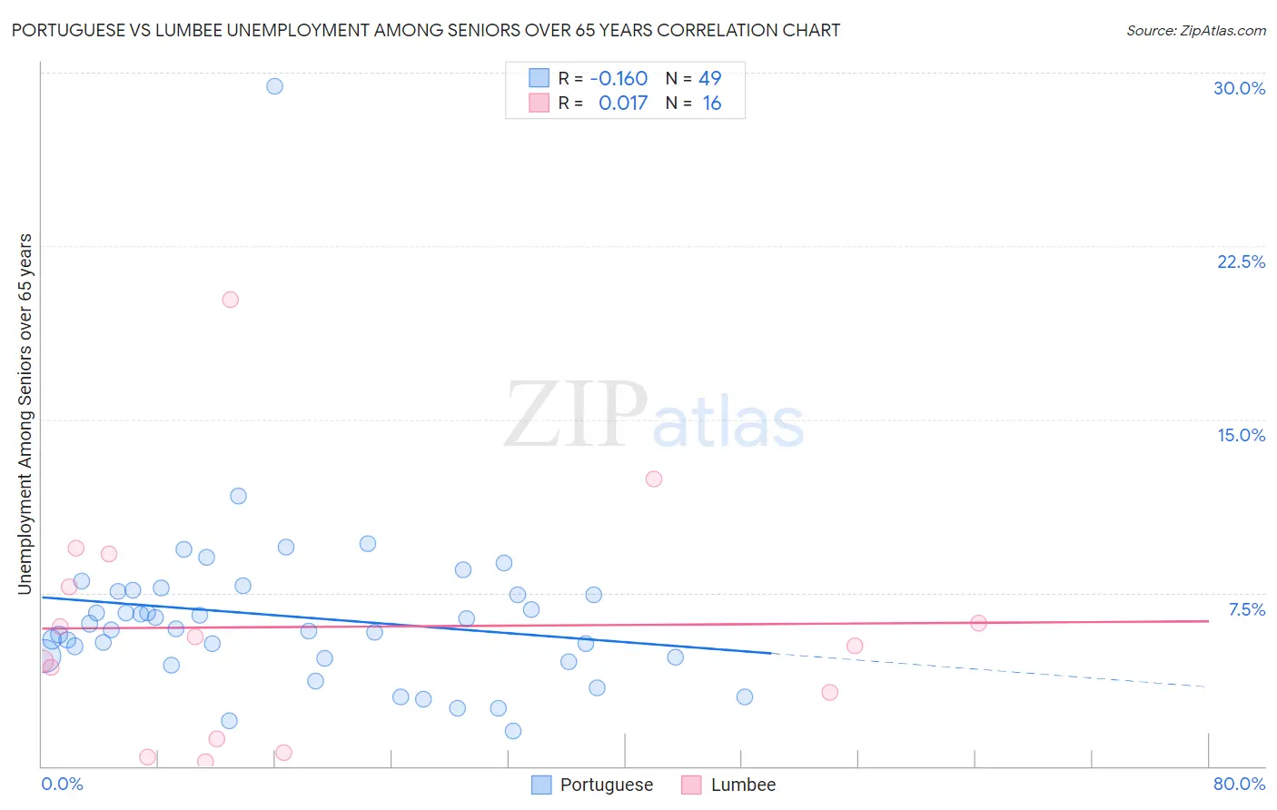 Portuguese vs Lumbee Unemployment Among Seniors over 65 years