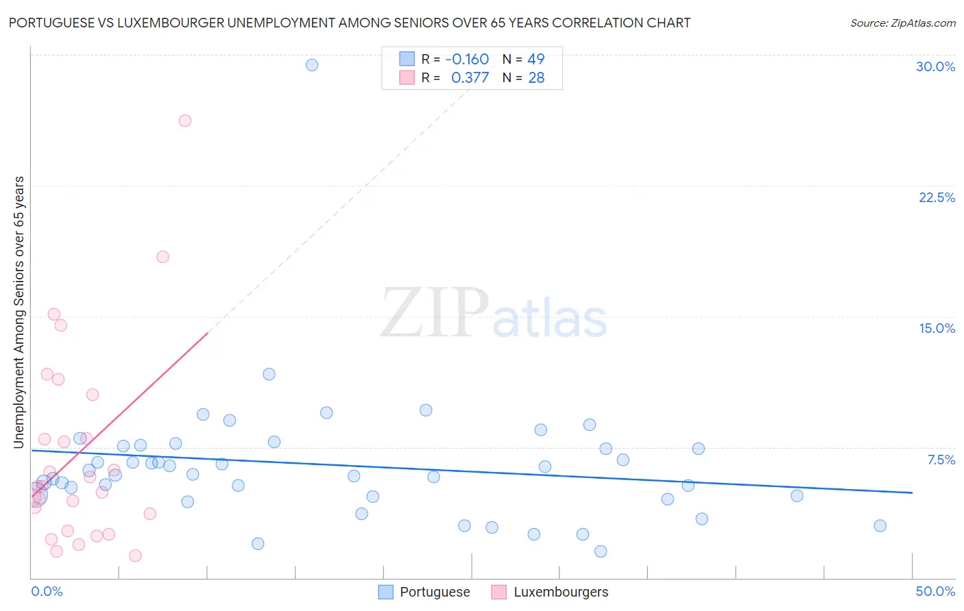 Portuguese vs Luxembourger Unemployment Among Seniors over 65 years