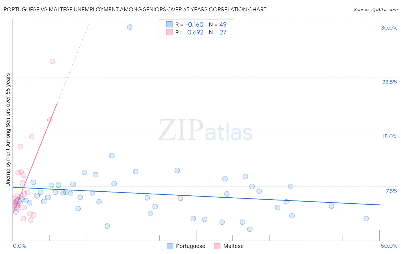 Portuguese vs Maltese Unemployment Among Seniors over 65 years