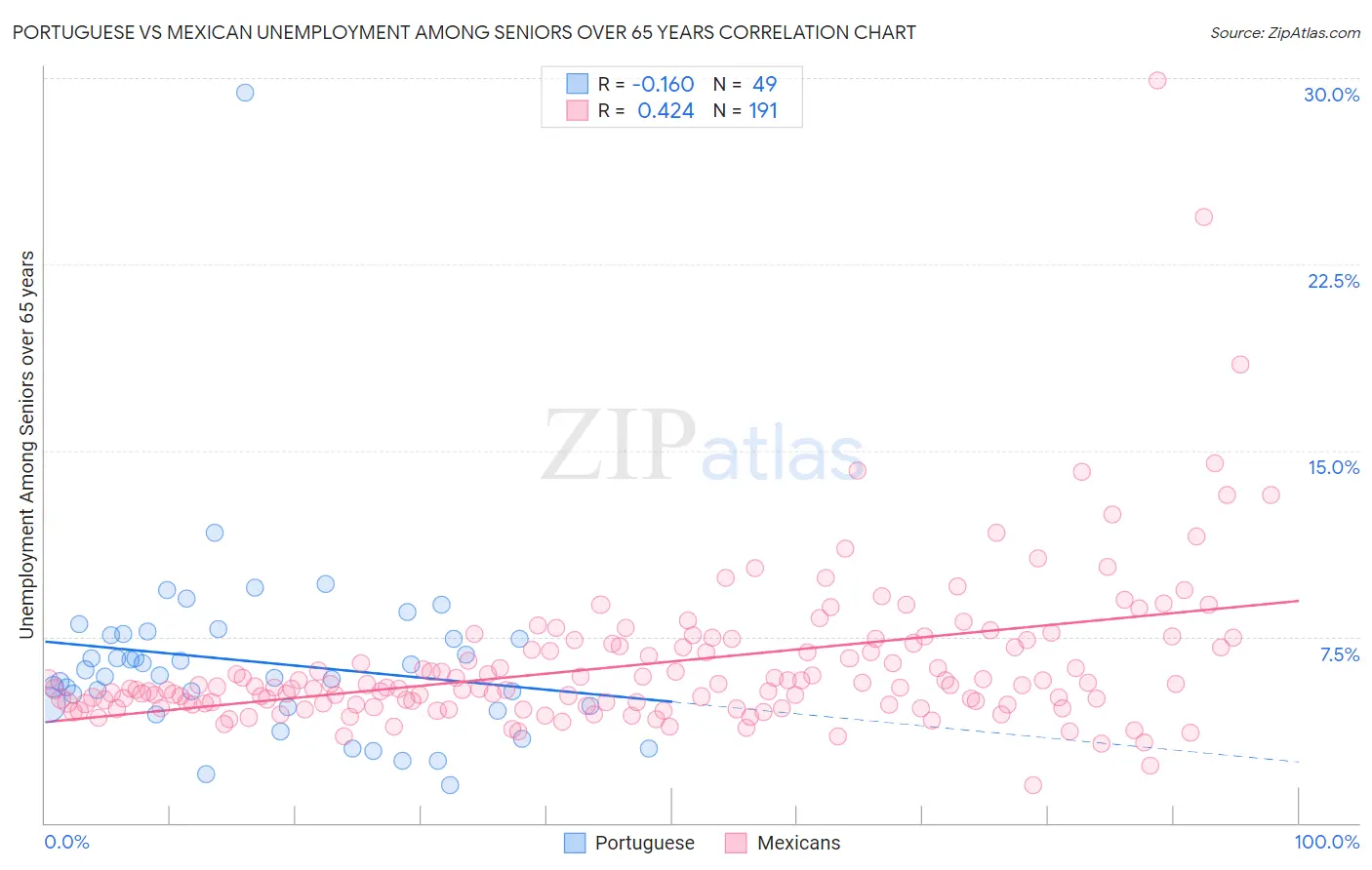 Portuguese vs Mexican Unemployment Among Seniors over 65 years