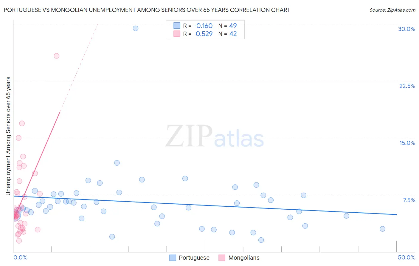 Portuguese vs Mongolian Unemployment Among Seniors over 65 years