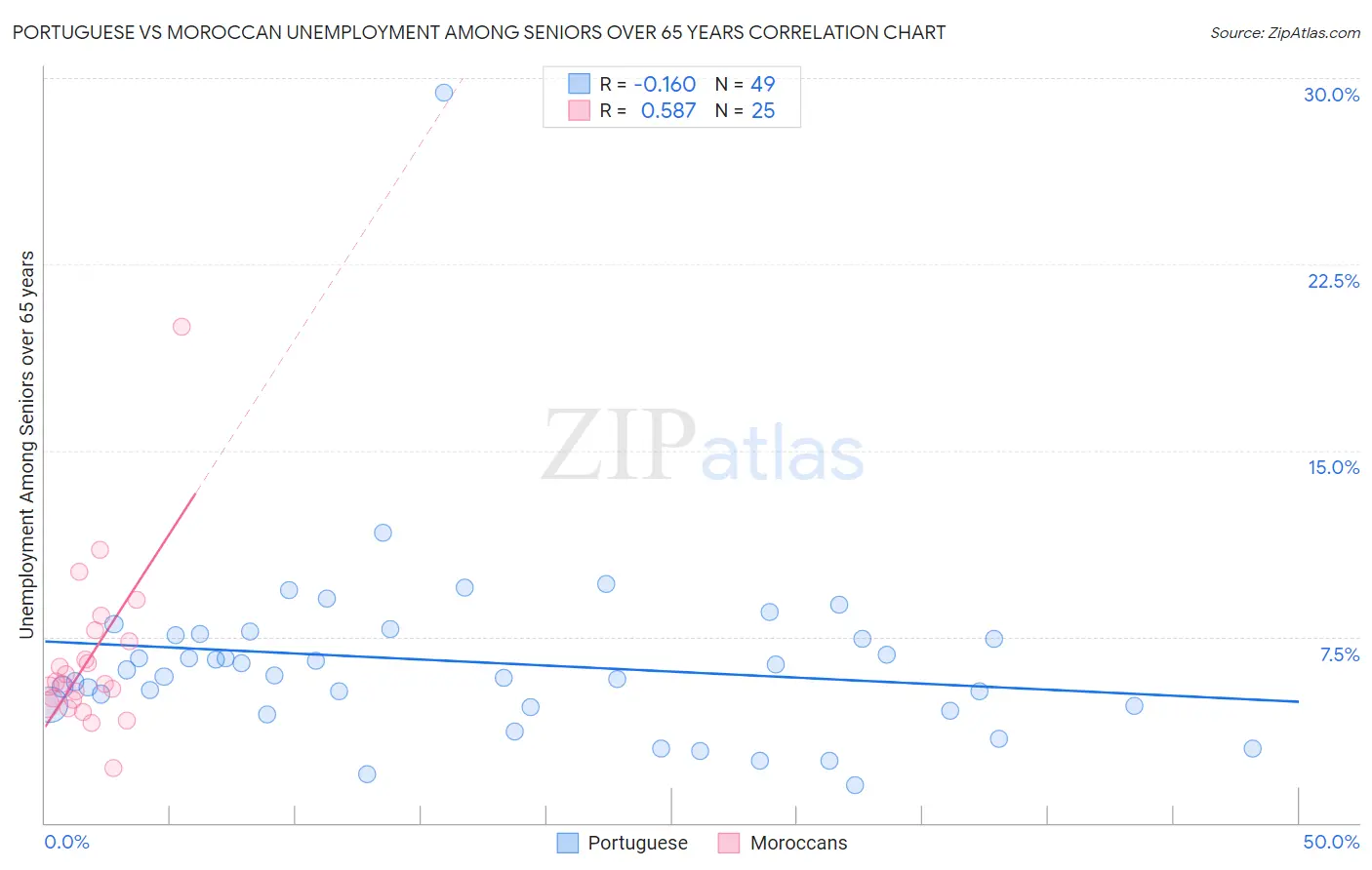 Portuguese vs Moroccan Unemployment Among Seniors over 65 years